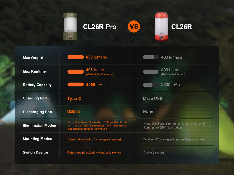 Load image into Gallery viewer, Fenix CL26R PRO High Performance LED Rechargeable Camping Lantern