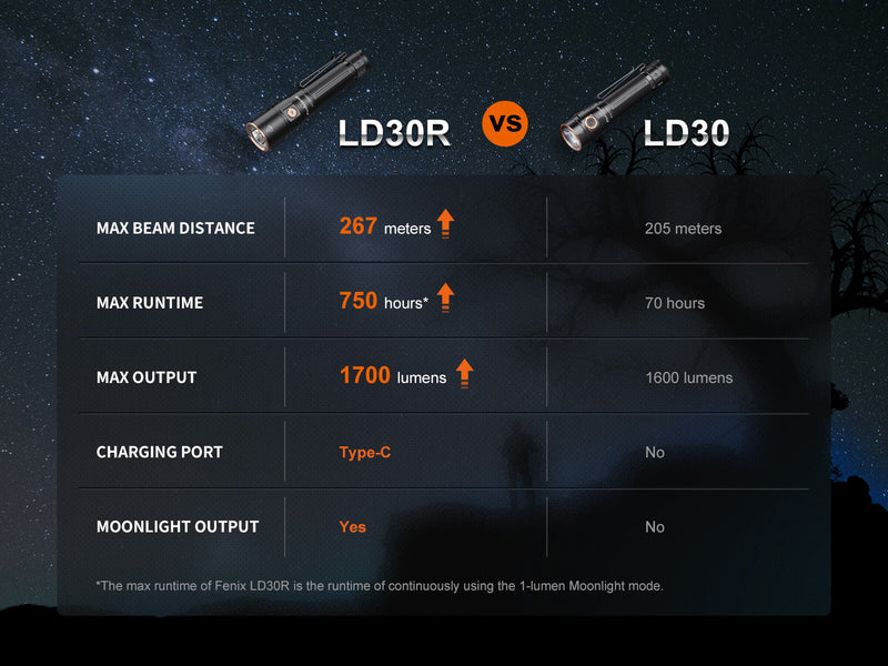 Load image into Gallery viewer, Fenix LD30R High-Performance Lightweight Flashlight
