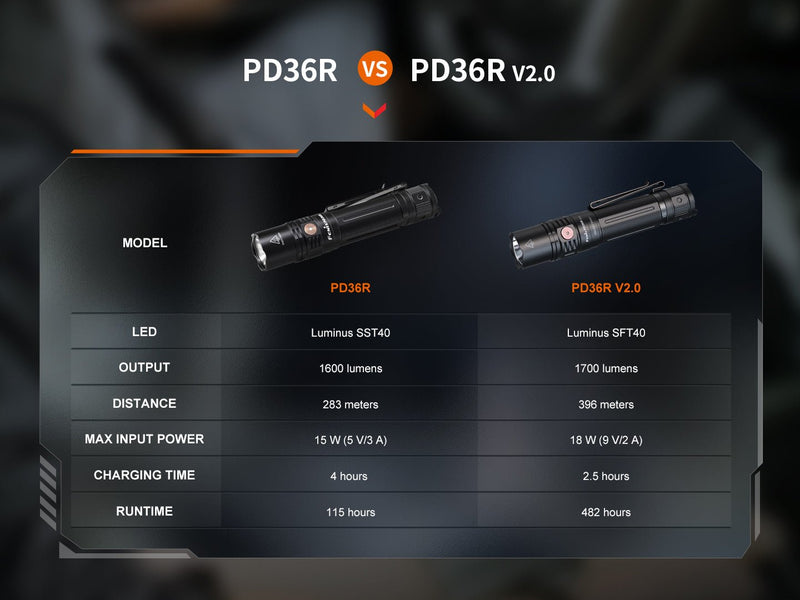 Load image into Gallery viewer, Fenix PD36R V2 Compact Rechargeable Tactical Flashlight - 1700 Lumens