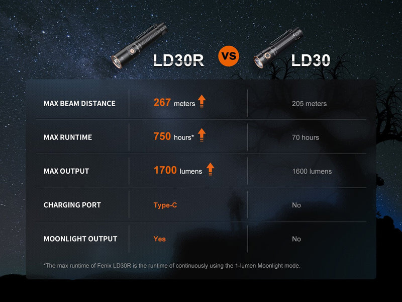 Load image into Gallery viewer, Fenix LD30R High-Performance Lightweight Flashlight