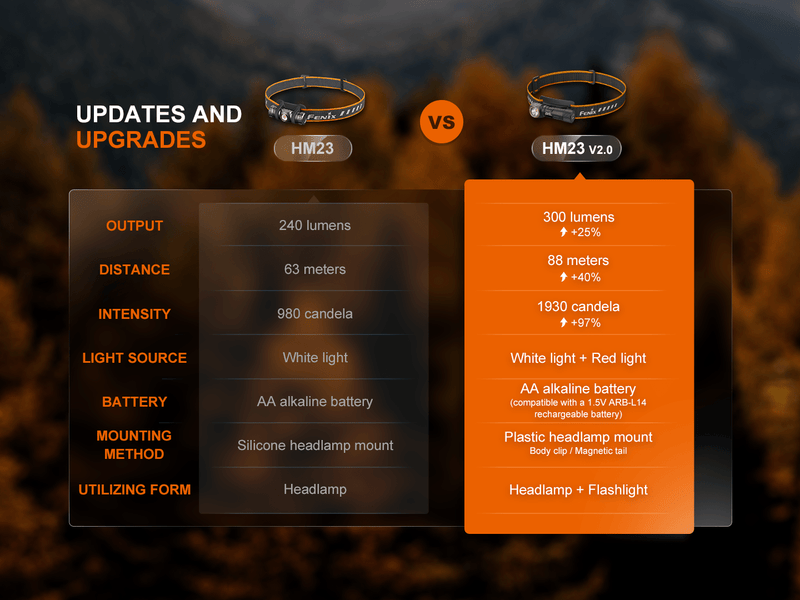 Load image into Gallery viewer, Fenix HM23 V2.0 Lightweight Detachable AA Headlamp