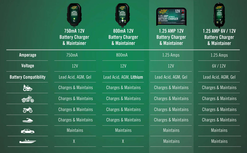 Load image into Gallery viewer, Battery Tender Plus 1.25 AMP 12V Battery Charger and Maintainer
