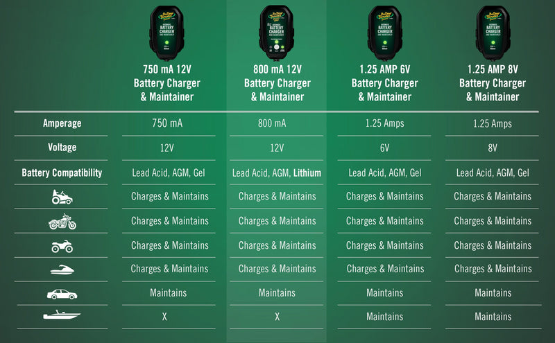 Load image into Gallery viewer, Battery Tender® Junior Multi-Chemistry 12V 1 Amp Battery Charger and Maintainer
