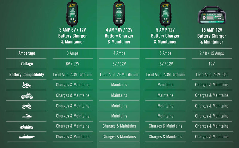 Load image into Gallery viewer, Power Tender® 4 Amp 12V/6V Battery Charger and Maintainer
