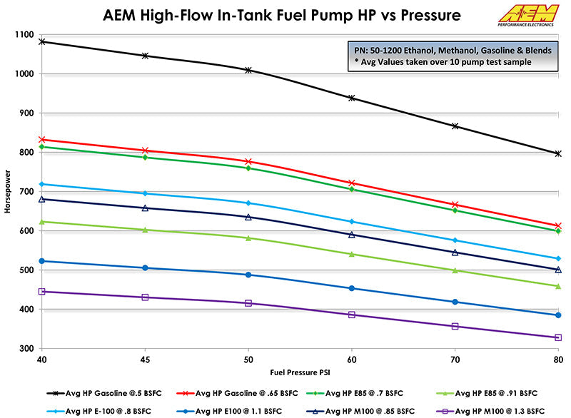 Load image into Gallery viewer, AEM Electronics Ethanol &amp; Methanol Capable High Flow In-Tank Fuel Pump
