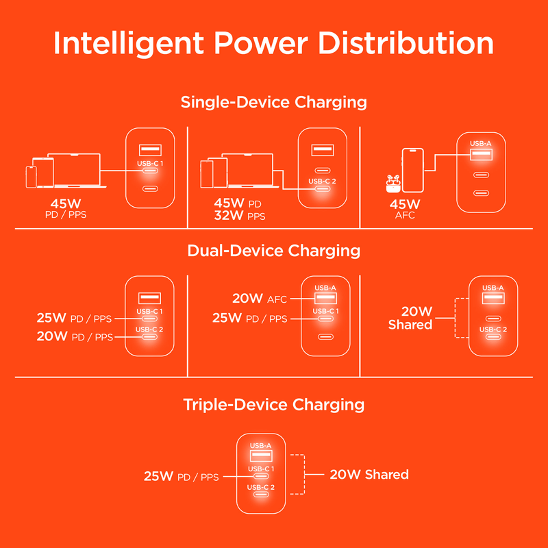 Load image into Gallery viewer, HyperGear SpeedBoost 45W USB-C PD Tri-Port GaN Fast Wall Charger with PPS
