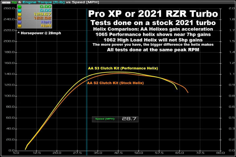 Load image into Gallery viewer, AA Stage 2 Lock &amp; Load Kit for 2020+ RZR Pro XP / Turbo R
