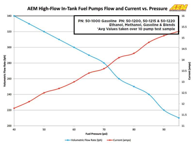 Load image into Gallery viewer, AEM Electronics High Flow In-Tank Fuel Pump
