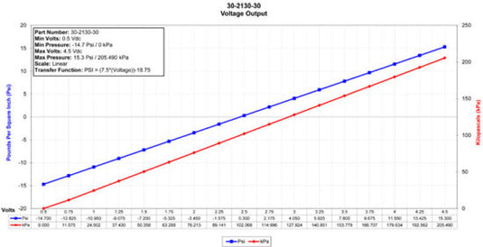 AEM Electronics 30 PSIa or 2 Bar Stainless Sensor Kit