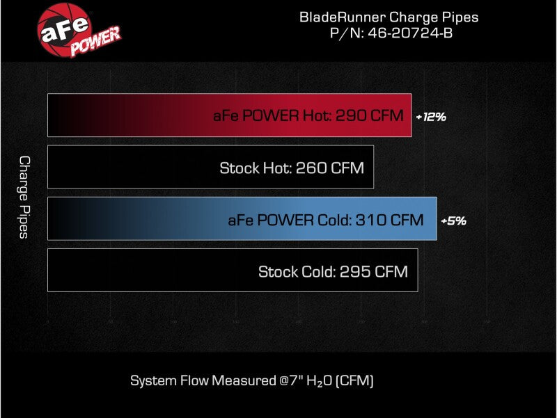 Load image into Gallery viewer, aFe 2024+ Toyota Tacoma BladeRunner  2.5in &amp; 3in Aluminum Hot &amp; Cold Charge Pipe Kit - Black

