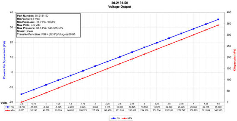 Load image into Gallery viewer, AEM Electronics 50 PSIa or 3.5 Bar Brass Sensor Kit

