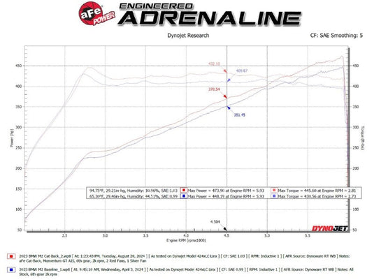aFe 23-25 BMW M2 L6-3.0L (G87) MACH Force-Xp Cat-Back Exhaust w/ Black Tip 49-36353-B