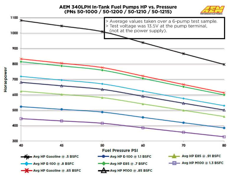 Load image into Gallery viewer, AEM Electronics E-85 Compatible High Flow In-Tank Fuel Pump
