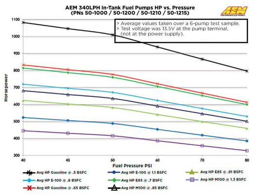 AEM Electronics E-85 Compatible High Flow In-Tank Fuel Pump