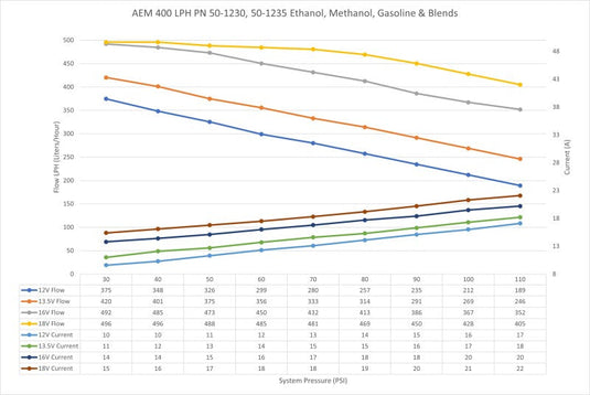AEM 400 LPH High Flow In-Tank Fuel Pump Kit - Double Barb 50-1230