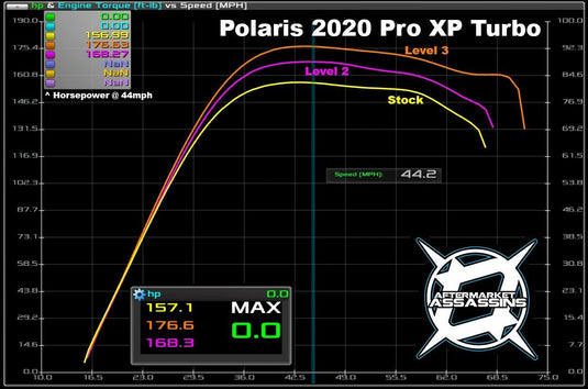 AA Stage 2 Lock & Load Kit for 2020+ RZR Pro XP / Turbo R
