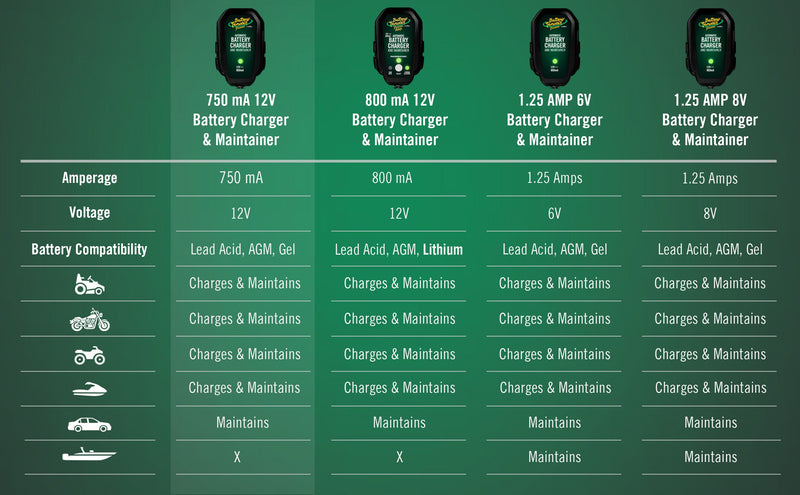 Load image into Gallery viewer, Battery Tender Junior 750mA 12V Battery Charger and Maintainer
