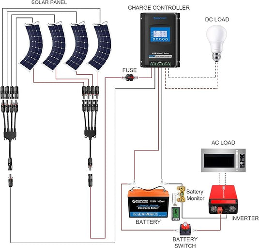 Acopower 110w flex
300Ah/1.5kW
(3x100Ah) Li300Ah F440w