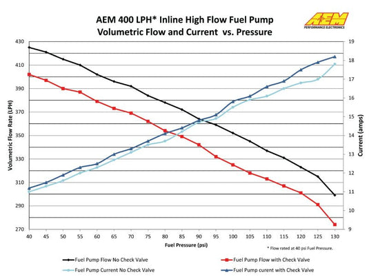 AEM Electronics 400lph Inline High Flow Fuel Pump. 400lph@40psi, 300LPH@120psi. M18x1