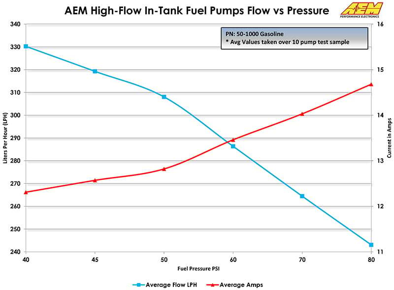 Load image into Gallery viewer, AEM Electronics High Flow In-Tank Fuel Pump
