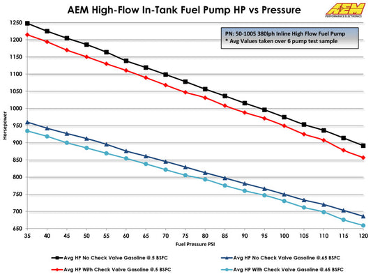 AEM Electronics 380lph Inline High Flow Fuel Pump