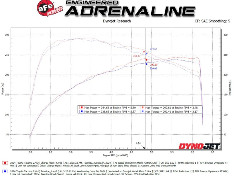 Load image into Gallery viewer, aFe 2024+ Toyota Tacoma BladeRunner  2.5in &amp; 3in Aluminum Hot &amp; Cold Charge Pipe Kit - Black
