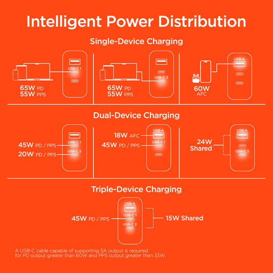 HyperGear SpeedBoost 65W USB-C PD Tri-Port GaN Laptop Charger with PPS and Digital Display