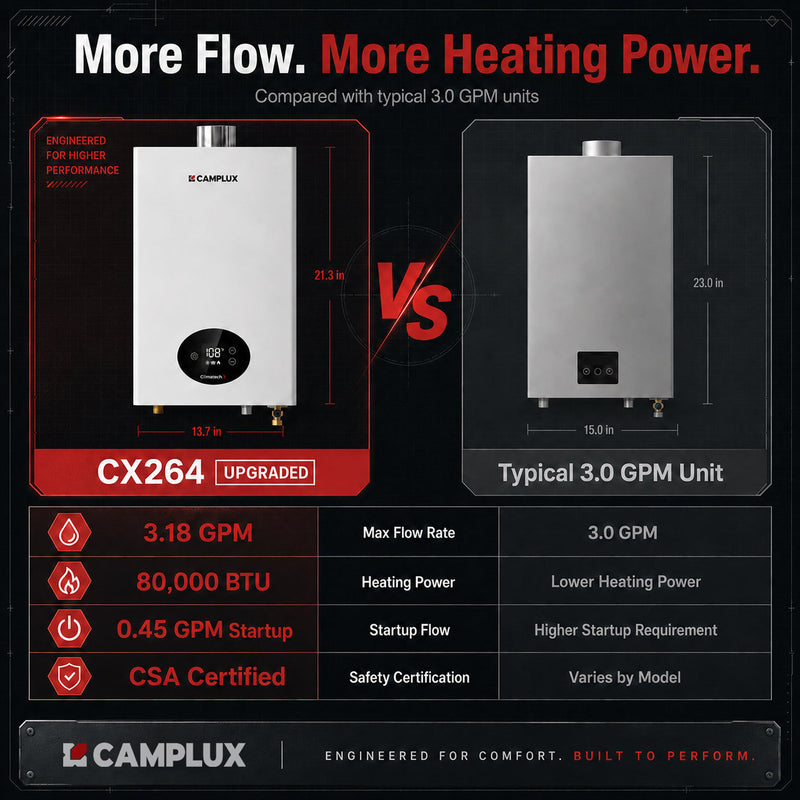 Load image into Gallery viewer, CAMPLUX CX264 Indoor Tankless Water Heater | 3.18 GPM 80,000 BTU CSA Certified
