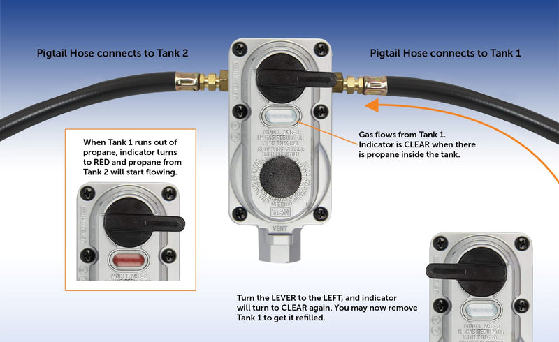 Load image into Gallery viewer, Flame King 2 Stage Auto Propane Gas Regulator with Pls Cover &amp; Long Mount Bracket &amp; 2-12" Pigtails
