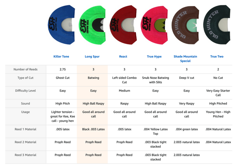 Load image into Gallery viewer, LONG SPUR - Inverted Batwing Mouth Call
