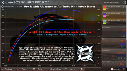 Aftermarket Assassins 4 Cylinder Complete Turbo Kit 350-515hp for 2022+ RZR Pro R