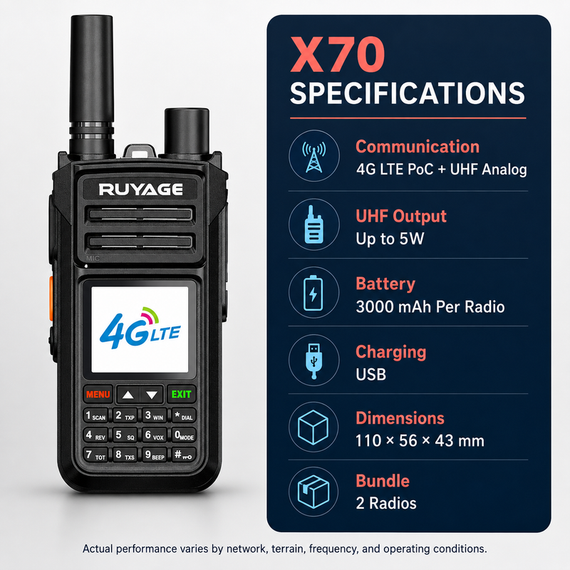 Load image into Gallery viewer, RUYAGE X70 Dual-Mode 4G LTE PoC &amp; 5W UHF Walkie Talkies – 2-Pack
