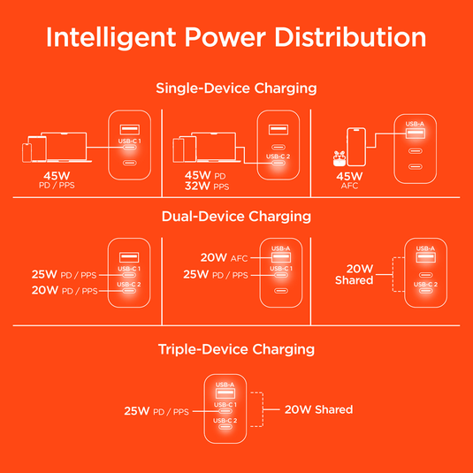 HyperGear SpeedBoost 45W USB-C PD Tri-Port GaN Fast Wall Charger with PPS and 6ft USB-C Cable