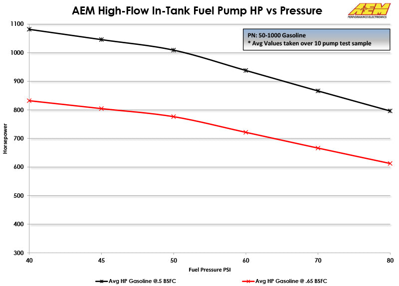 Load image into Gallery viewer, AEM Electronics High Flow In-Tank Fuel Pump
