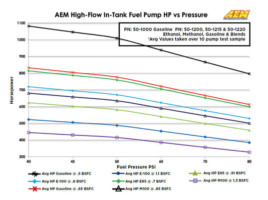 AEM Electronics High Flow In-Tank Fuel Pump