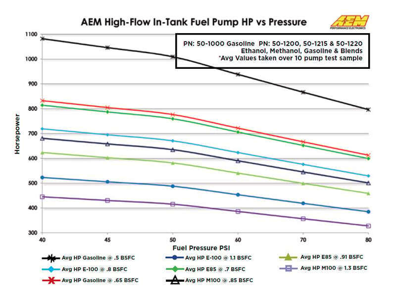 Load image into Gallery viewer, AEM Electronics High Flow In-Tank Fuel Pump

