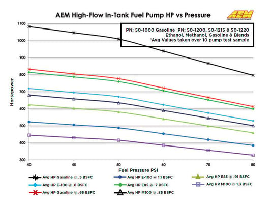 AEM Electronics High Flow In-Tank Fuel Pump