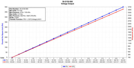 AEM Electronics 500 PSIg Stainless Sensor Kit