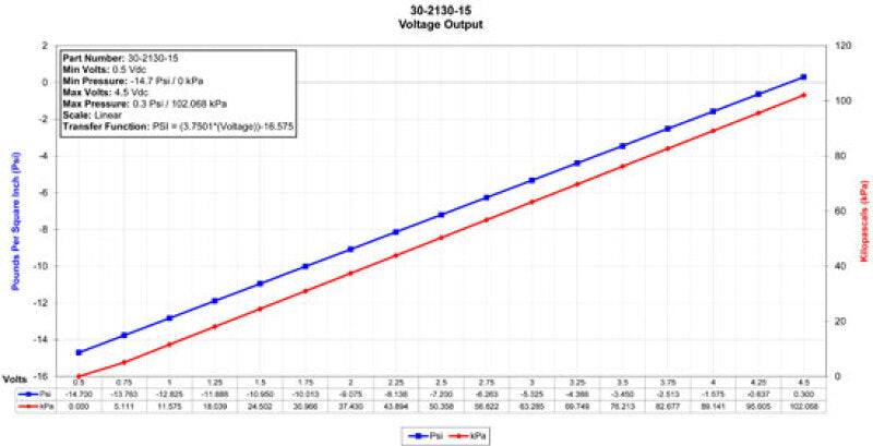 Load image into Gallery viewer, AEM Electronics 15 PSIa or 1 Bar Stainless Sensor Kit
