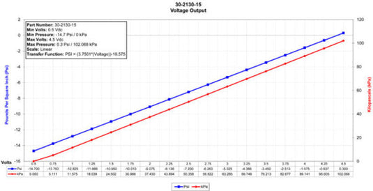 AEM Electronics 15 PSIa or 1 Bar Stainless Sensor Kit