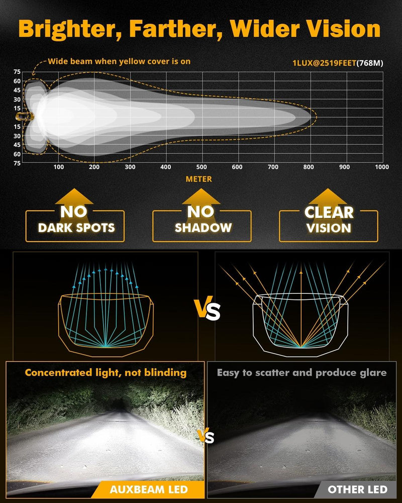 Load image into Gallery viewer, XP-ULTRA Series 5 Inch 174W LED Side Shooter Pod Lights with White DRL&amp;Amber Turn Signal Light
