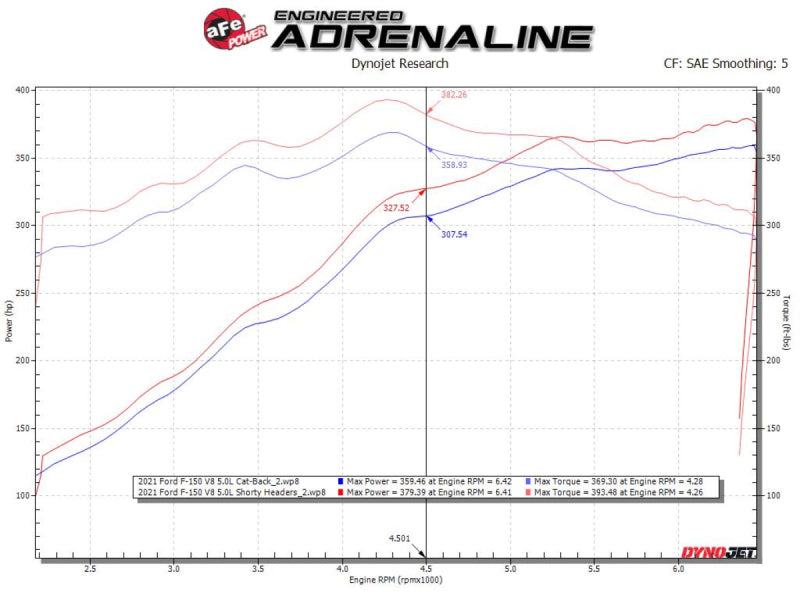Load image into Gallery viewer, aFe Ford F-150 15-22 V8-5.0L Twisted Steel 304 Stainless Steel Headers
