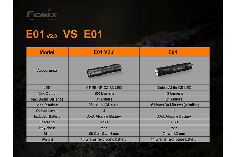 Load image into Gallery viewer, Fenix E01 V2.0 AAA LED Flashlight
