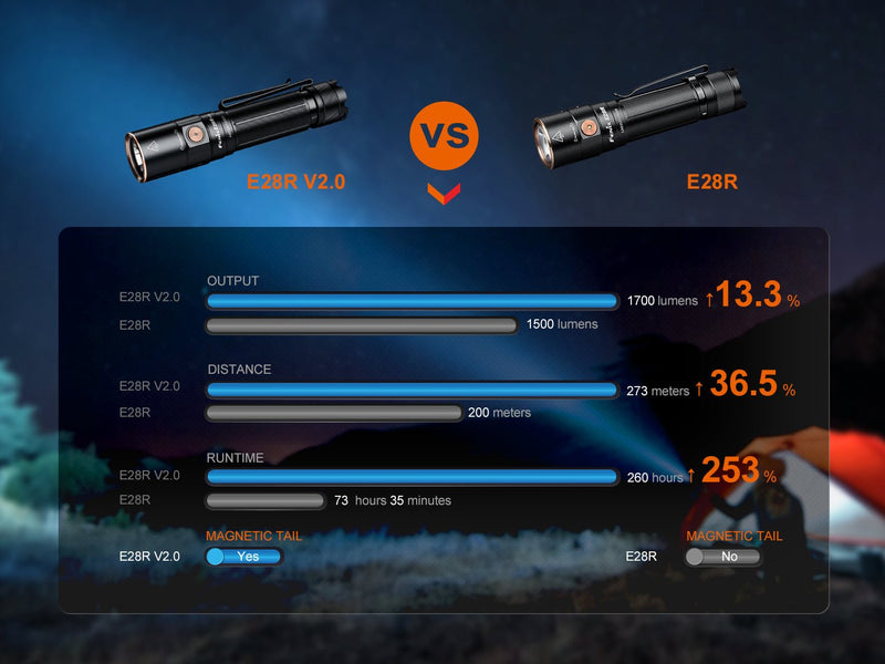 Load image into Gallery viewer, Fenix E28R V2 Rechargeable EDC Flashlight
