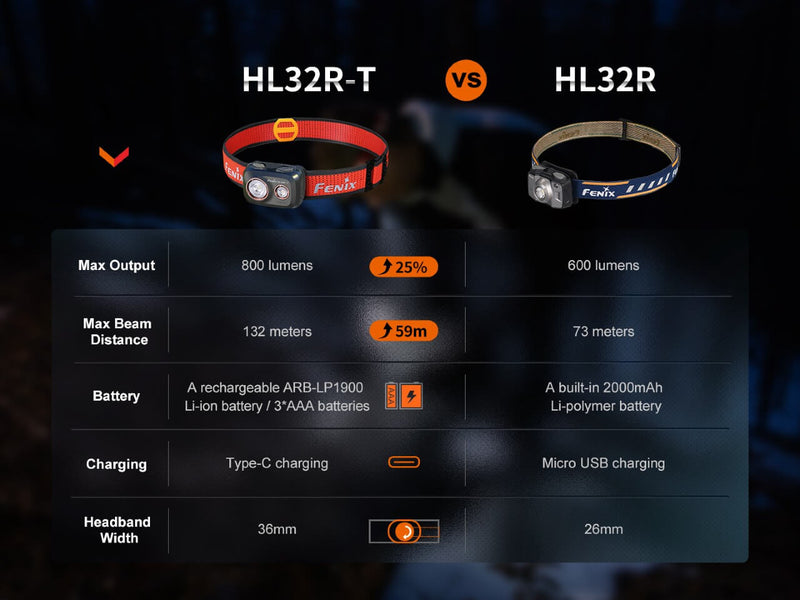 Load image into Gallery viewer, Fenix HL32R-T Trail Running LED Headlamp - 800 Lumens
