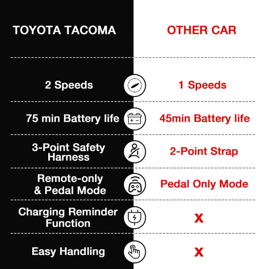 Kimbosmart 12V Licensed Toyota Tacoma Kids Ride-On Car with Charging Reminder Feature