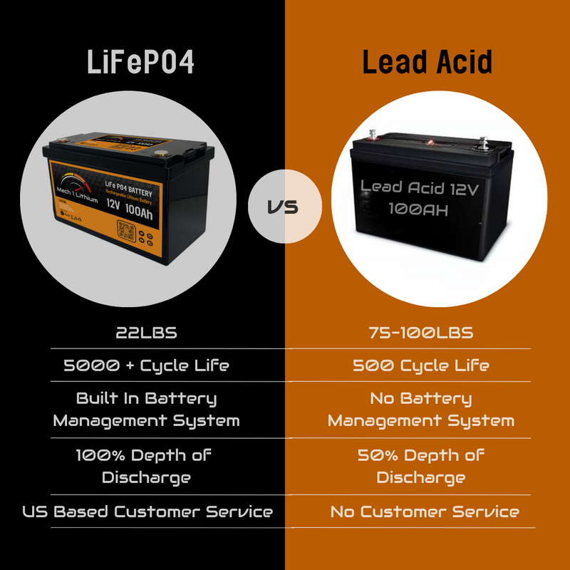 Load image into Gallery viewer, 12.8V 100Ah LiFePO4 Deep Cycle Lithium Battery
