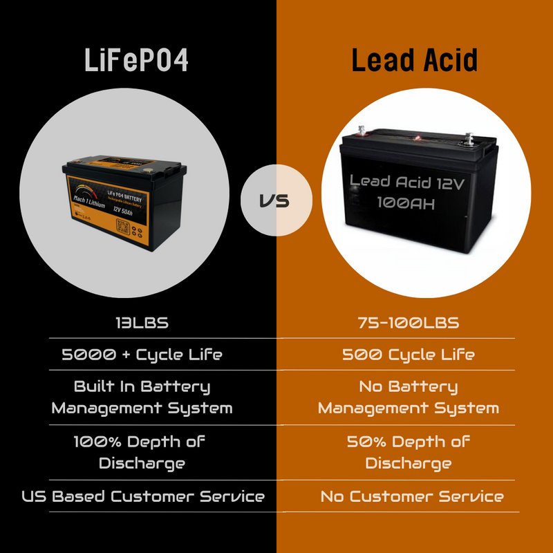 Load image into Gallery viewer, MACH 1 LITHIUM 12.8V 50AH DEEP CYCLE LIFEP04 BATTERY
