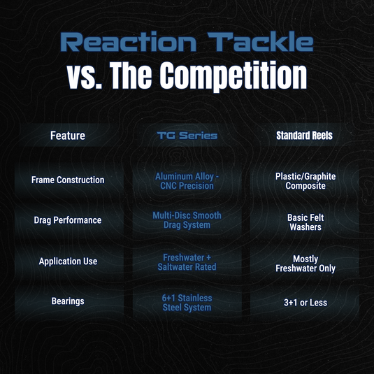 Reaction Tackle High-Performance Fishing Reels- Spinning Reel Series - NEW